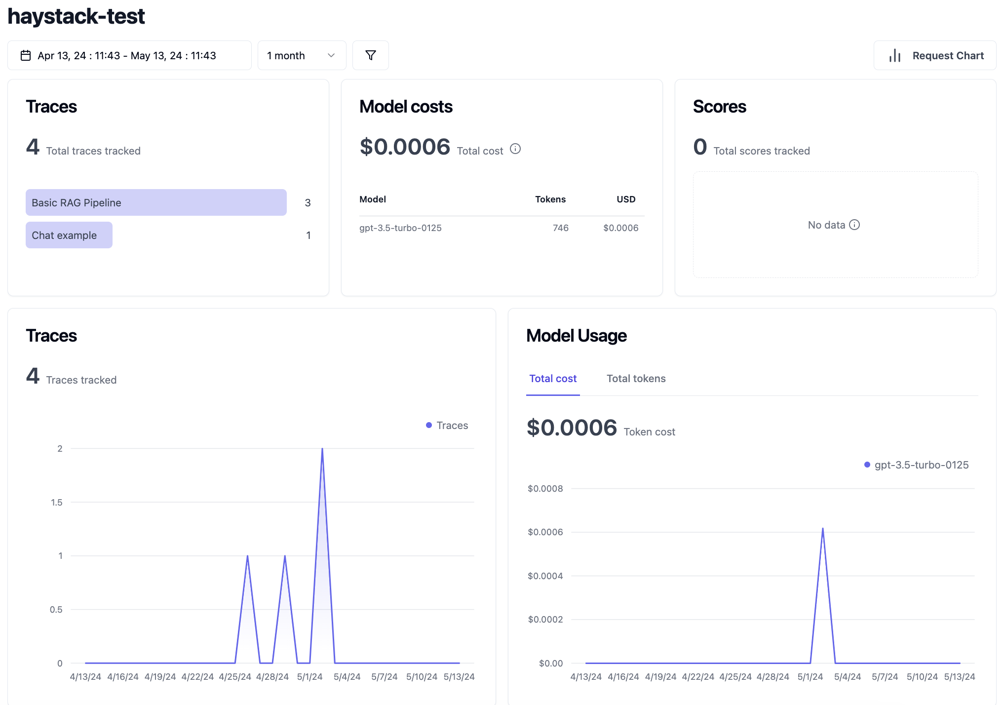 Screenshot of the Langfuse dashboard showing Traces, Scores, Model Cost, Model Usage.